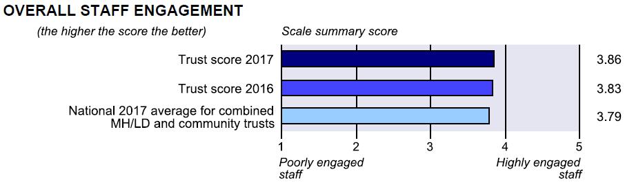 Trust engagement shows a marginal increase of.3% when compared with last year, as detailed below. However, this is still.7% higher than the national average for community trusts.