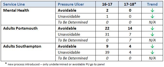 Quality Account 2017/18 Pressure Ulcers (PUs) The number of PUs reported as incidents has increased over the year to 242 of which 79 were initially indicated as being Grade 4 PUs.