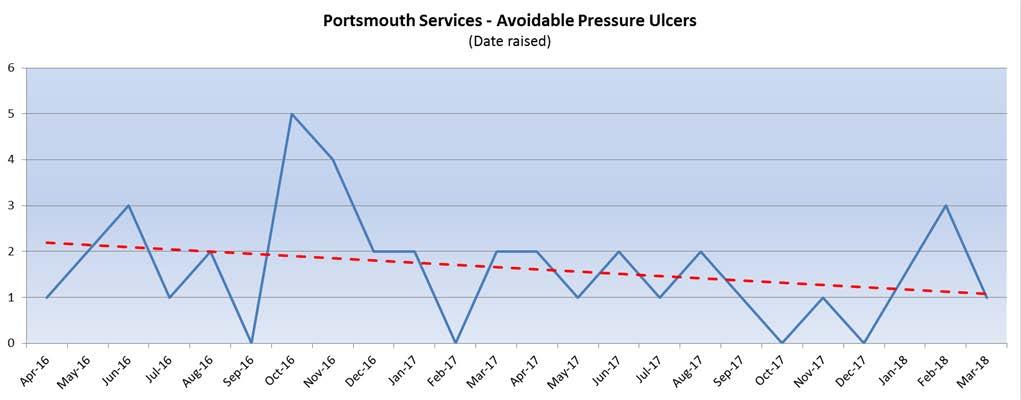 *It should be noted that the spike in Oct 16 was due to a backlog of incidents being reported The majority of pressure ulcers out of our care occur while the patient is in hospital or a care home.