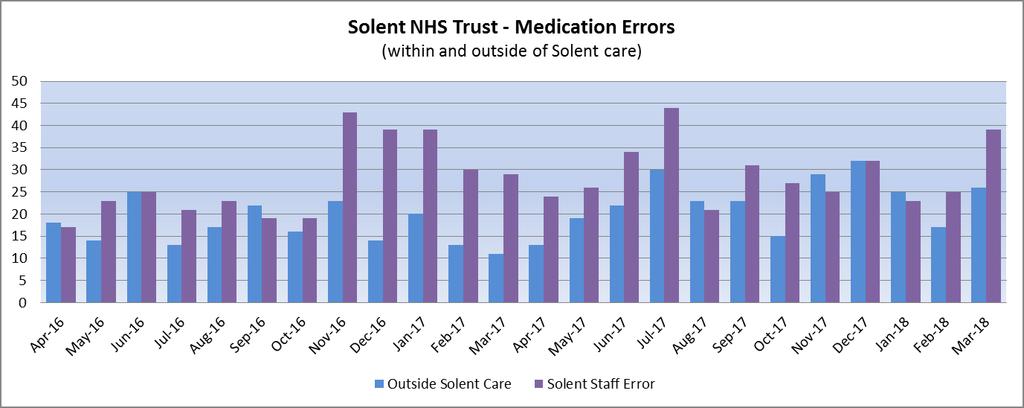 a slight increase in medication errors in Solent