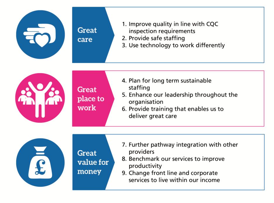 Our 2017/18 business priorities Every year we focus on a small number of priorities. These guide the work of our teams and are used to set individual staff objectives.