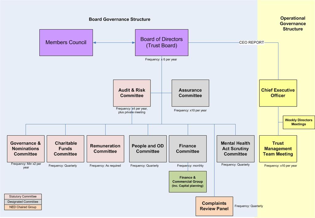 The following diagram illustrates the Board and reporting committees; A summary of the role of the Audit & Risk Committee is found on page [n] of the Annual Report and internal audit opinions for the