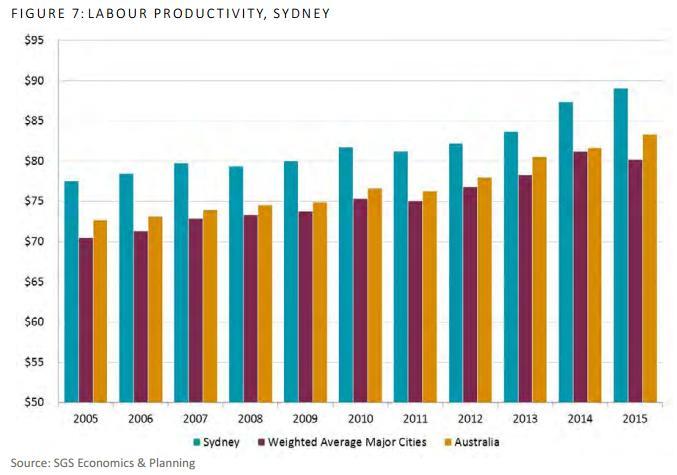 Sydney s strengths Driven by construction, infrastructure