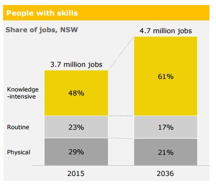 Shift to the knowledge economy By 2036, Jobs for NSW forecasts that knowledge