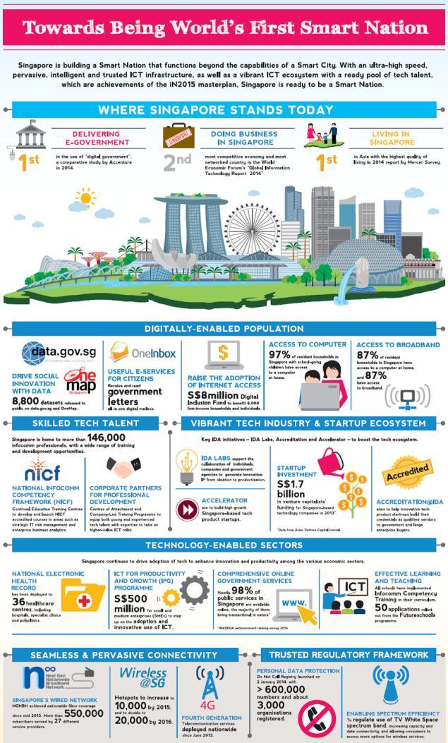 Singapore s Intelligent Nation 2015 Masterplan and prototyping Plan to cover entire city-state with sensors and smart cameras to collect and analyse data at bus stops, traffic junctions and other