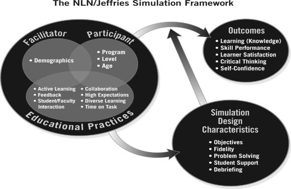 NLN-JEFFRIES SIMULATION FRAMEWORK The National League for Nursing-Jeffries Simulation Framework (NLN/JSF) from Simulation in Nursing Education: