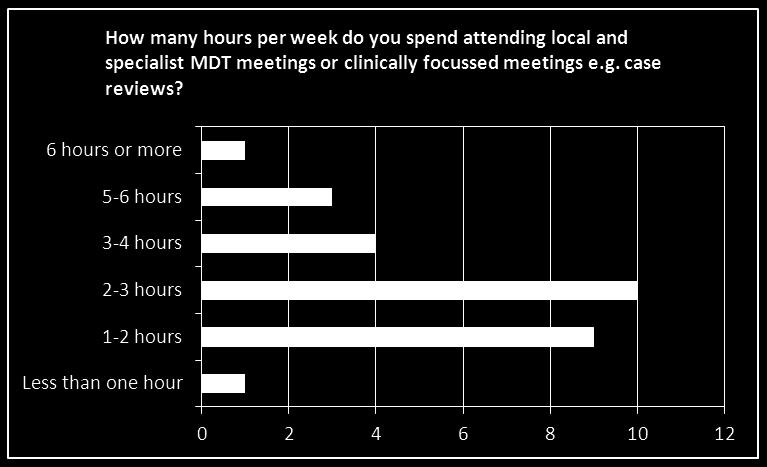 designated sessions The majority of CNS spend between 1 and 3 hours attending MDT or other clinical meetings