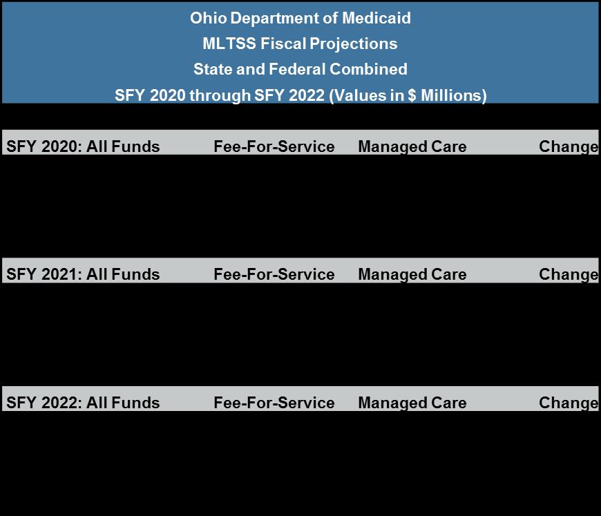 MLTSS Fiscal Projections: State and Federal Combined Values are in $ millions and have been rounded Fiscal