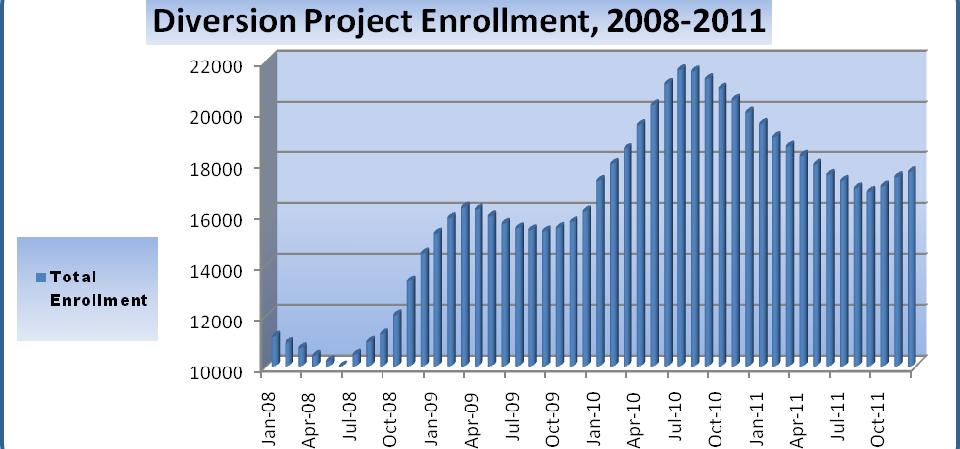 Chart 2: Diversion Enrollment Trends (self-reported by plans) Enrollment in this program was frozen between July 1, 2007, and June 30, 2008.