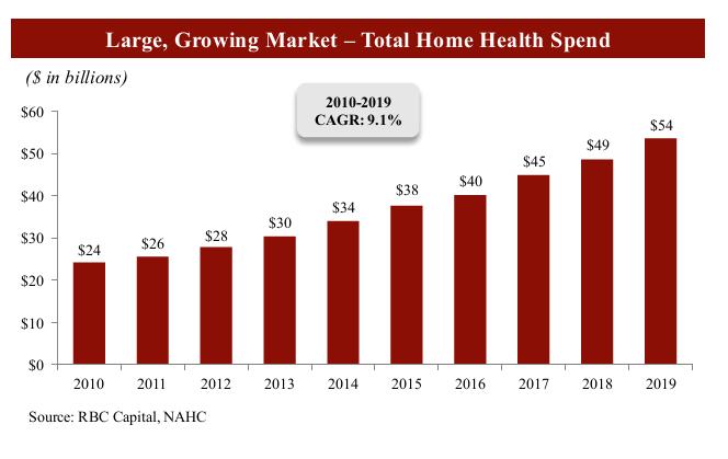 Home Health Care Market Health Care Spend is Growing 2014