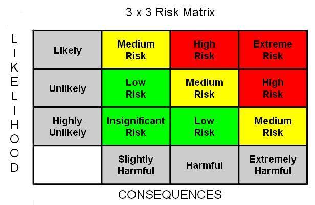 Rating Guide Below is a simple guide to help risk assessors determine the risk rating of each hazard identified. A Assessment should be Suitable and Sufficient.