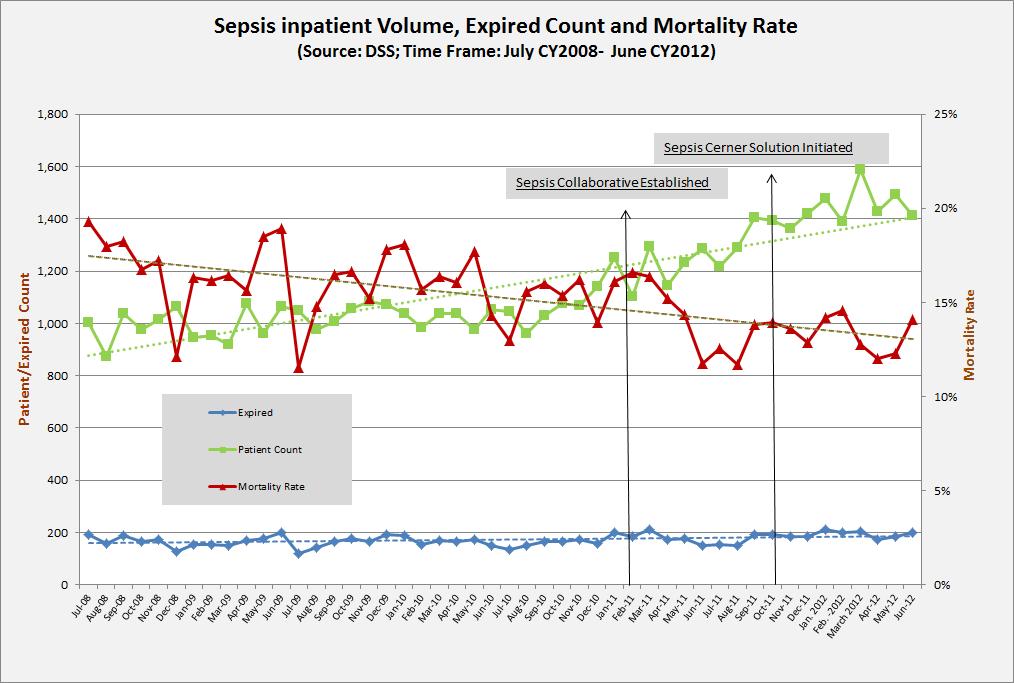 A Focus on Sepsis From July CY2008 To June CY2012