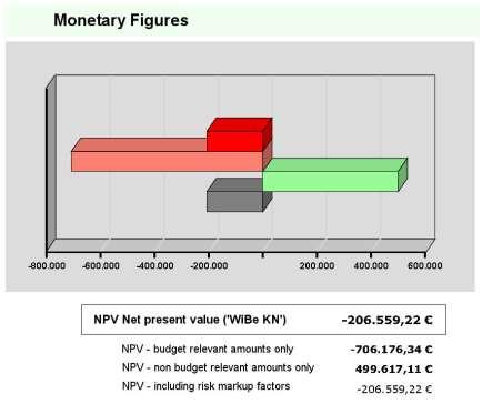 Economic Efficiency (monetary sense) WiBe KN WiBe CB Cost & Benefits Net Presents Value NPV NPV
