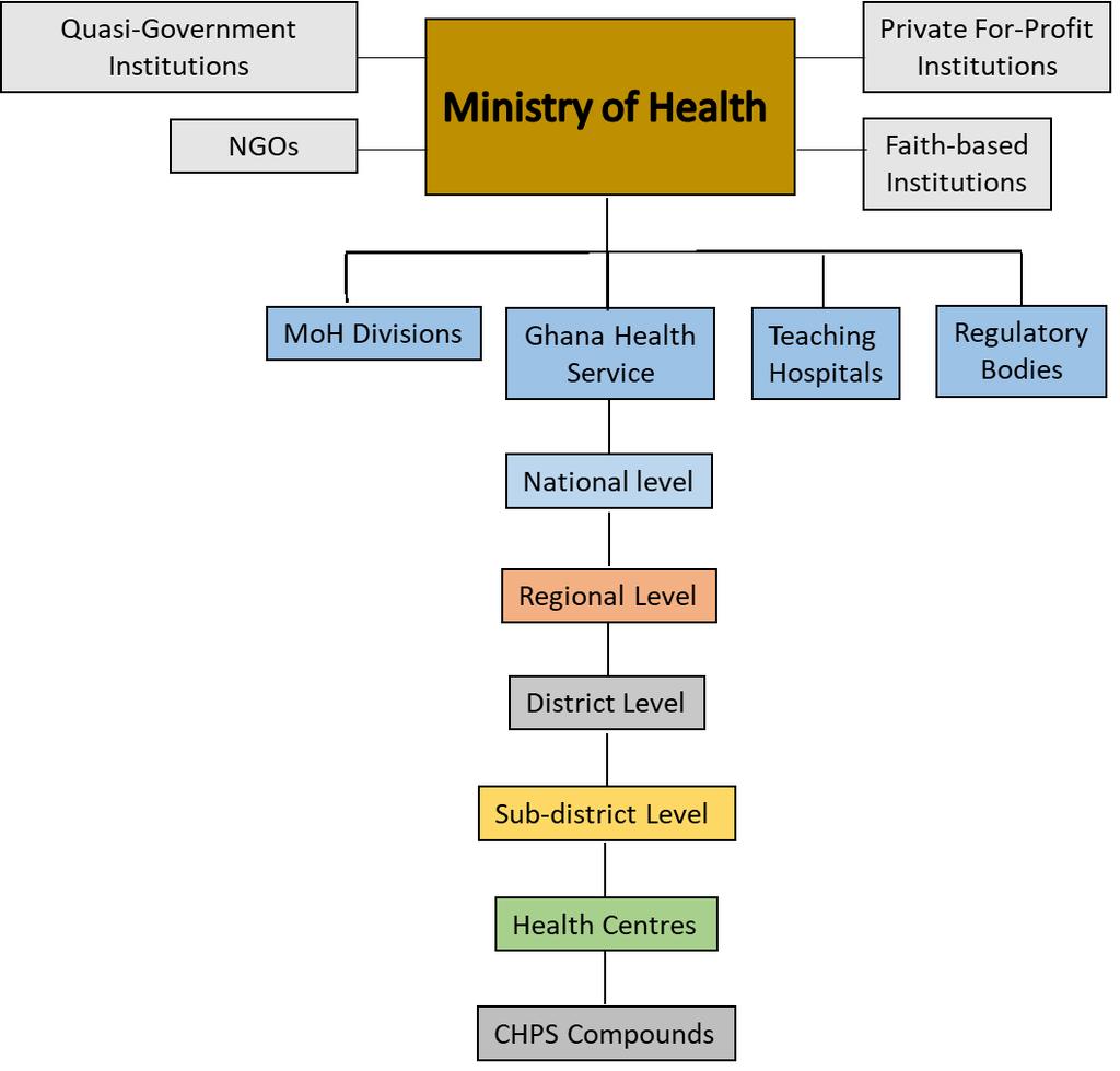 Figure 2: Health System Structure Health system goals & priorities The vision of the GHS is to have a healthy population for national development, and its mission is to contribute to socio-economic