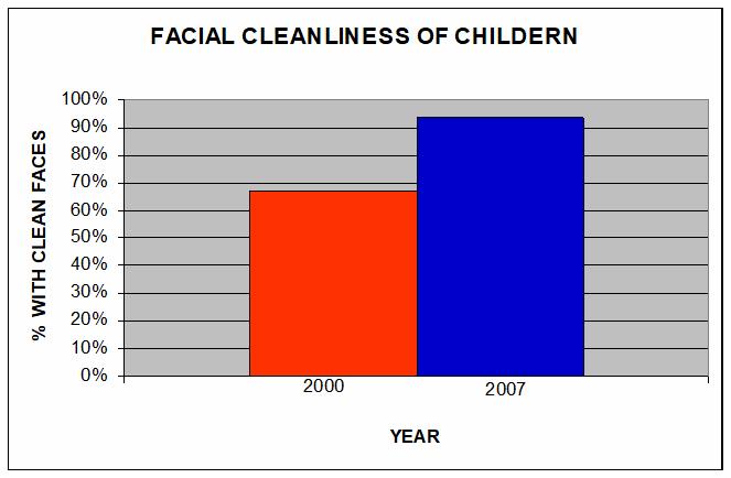 Figure 8: Prevalence of facial cleanliness of children at baseline and at the time of impact surveys Channels To produce desired behavioural changes as far as facial cleanliness was concerned,