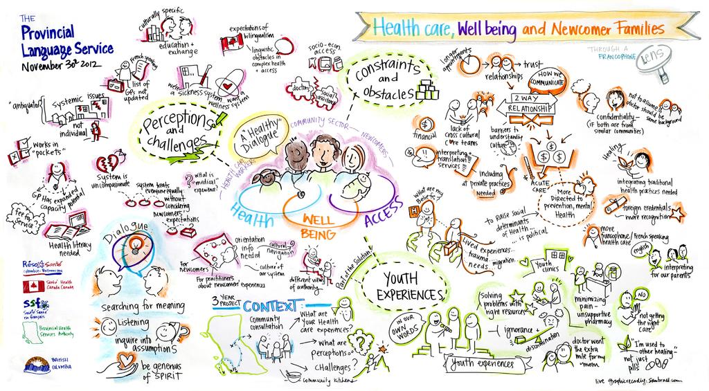 4.2 Graphic Recording of Dialogue To open the last portion of the event, Sam Bradd reflected on the images that he captured in his role as graphic recorder, representing key themes that