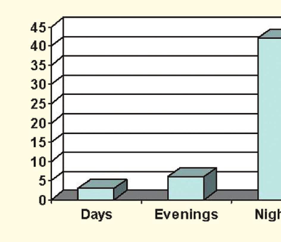 Figure 1. Occurrence of Near Misses by Nursing Shift *Day shift is 7 a.m. to 3 p.m.; evening 3 p.m. to 11 p.m.; night shift is 11 p.m. to 7 a.m. were among patients who had vaginal birth, and the average length of time from birth to the witnessed near miss was 52.