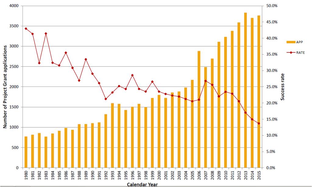2. A few statistics NHMRC Project Grants, 1980 2015 Mean age of Chief Investigators on Project Grants NHMRC Project Grants: trends Number of Project Grants awarded per year is now falling.