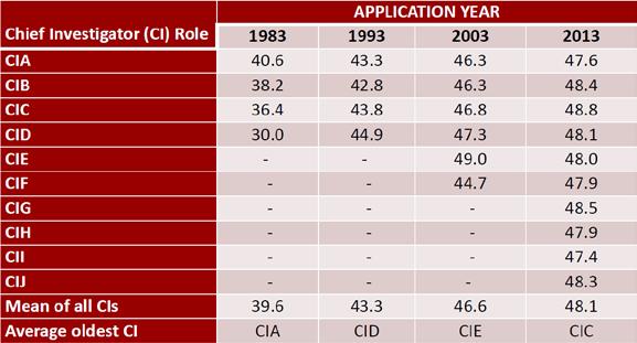 Number of applications per chief investigator is growing.