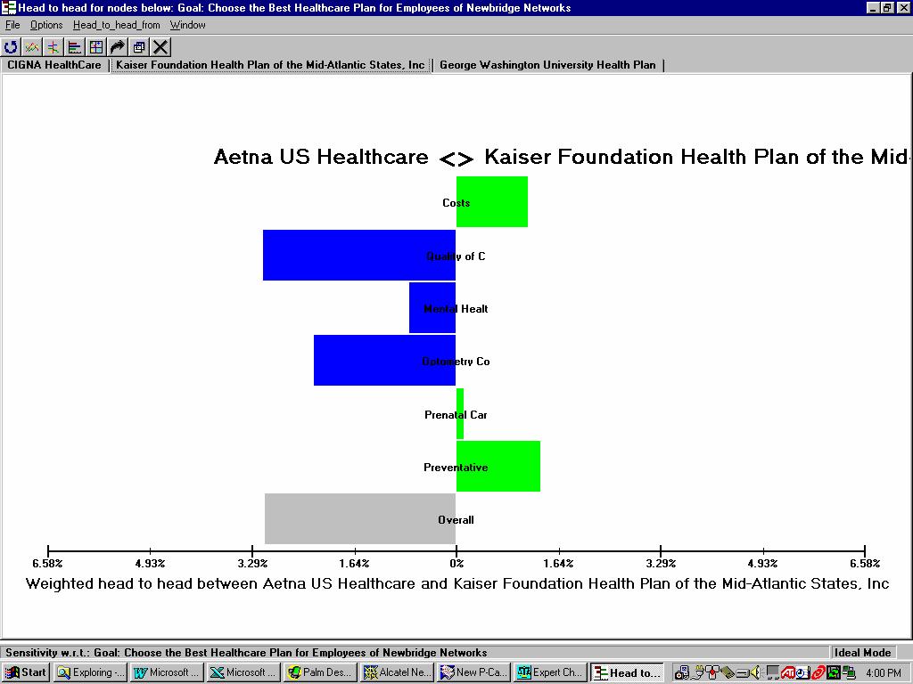 Figure 5 Difference Sensitivity Aetna is preferred to Kaiser on quality and optometry by a very large margin, and