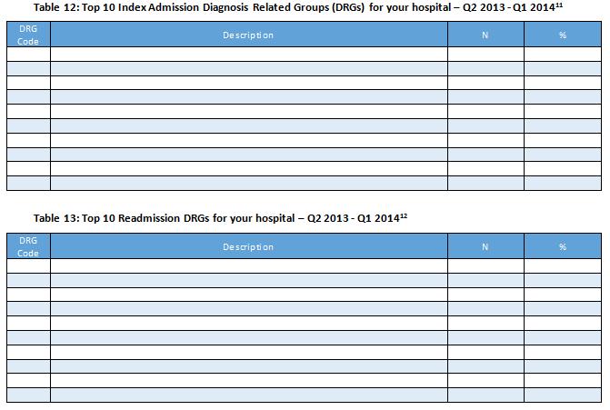 Example Dashboard (Top 10 Diagnosis Related Groups) 8 8 Top 10 Diagnosis Related Groups (DRGs) at Admission and Readmission Tables 12 and 13 on page 9 depict the 10 most common DRGs associated with