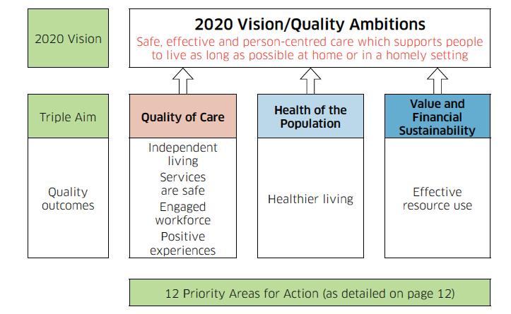 2020 Vision for Health and Social Care. This policy document below details the Scottish Government road map for the future of health and social care and the Triple Aim.