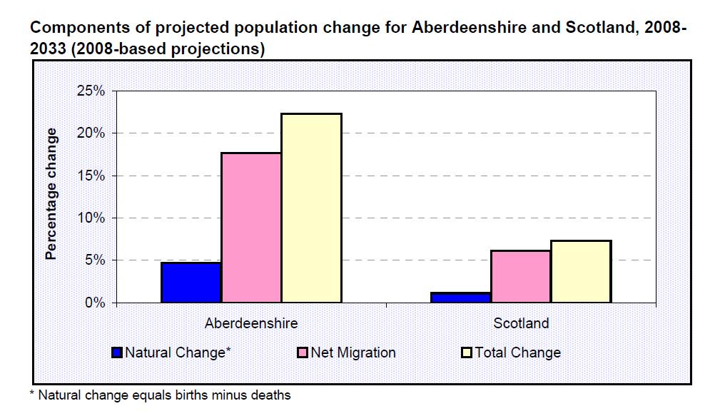 Components of projected population change for Aberdeenshire and Scotland, 2008-2033 (2008-based projections).
