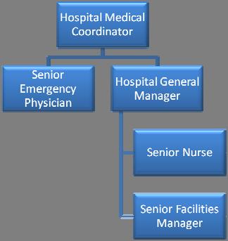 Coordination Hierarchies When responding to a major incident the hospital alters its management structure so that it is able to ensure that all of the appropriate roles described in this plan are