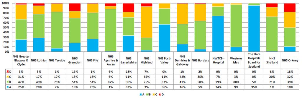 COMMERCIAL IN CONFIDENCE Figure 7 2015 Functional Suitability Comparison - NHS Boards Source Annual State of NHS Scotland Assets and Facilities Report 2015 Table 9 PAMS Property Condition by NHS