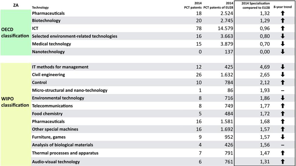 Figure 4: South Africa Specialisation compared to EU28 in selected technologies based on PCT patents Source: DG Research and Innovation International Cooperation Data: OECD (top table) WIPO (bottom