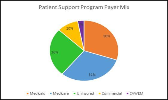18 Patient Support