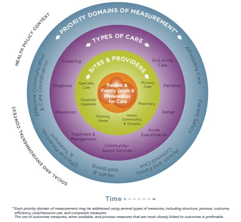 Framework for Measuring the Care of Individuals with Multiple Chronic Conditions (NQF) "MCC