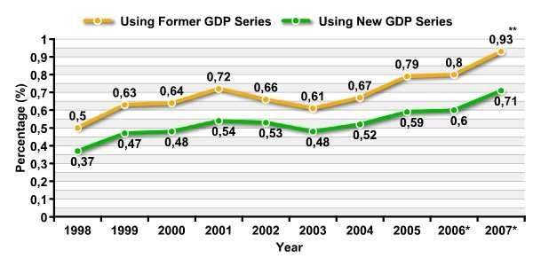 GERD as % of GDP 0.53 % 0.71 % 2006, EU-27: 1.