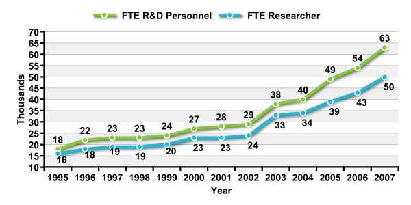 FTE R&D Personnel 63 50 Increased to 2.