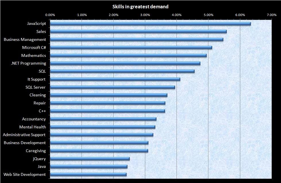 Top specialised skills in York and North Yorkshire in 2014 The top five specialised skills in demand were Javascript, sales, business management, Microsoft