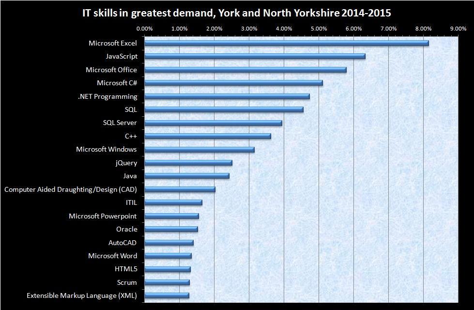 Top IT skills in York and North Yorkshire in 2014 The top five IT skills in demand were Excel, Javascript, Office, Microsoft C# and.net Programming broadly in line with demand UK-wide.
