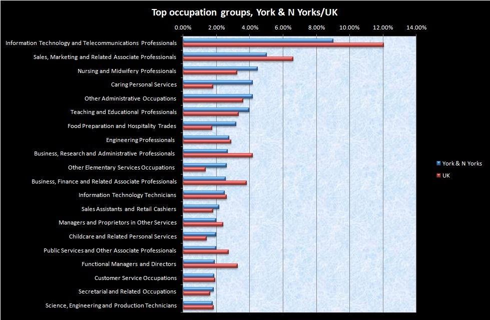 Top occupation groups in York and North Yorkshire in 2014 The following six pages will focus on job vacancy, job creation and recruitment trends in the region.