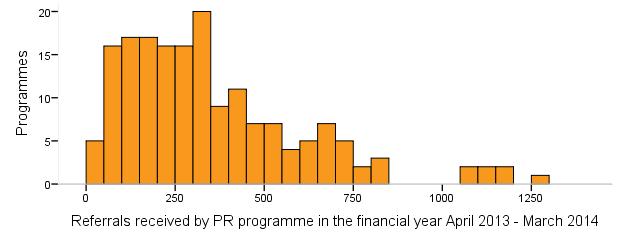 1.6 Do you accept referrals for elective PR following discharge from hospital for AECOPD? Referrals accepted 89% 200 4.