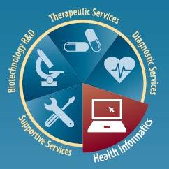 HEALTH INFORMATICS Careers in this pathway include many different types of