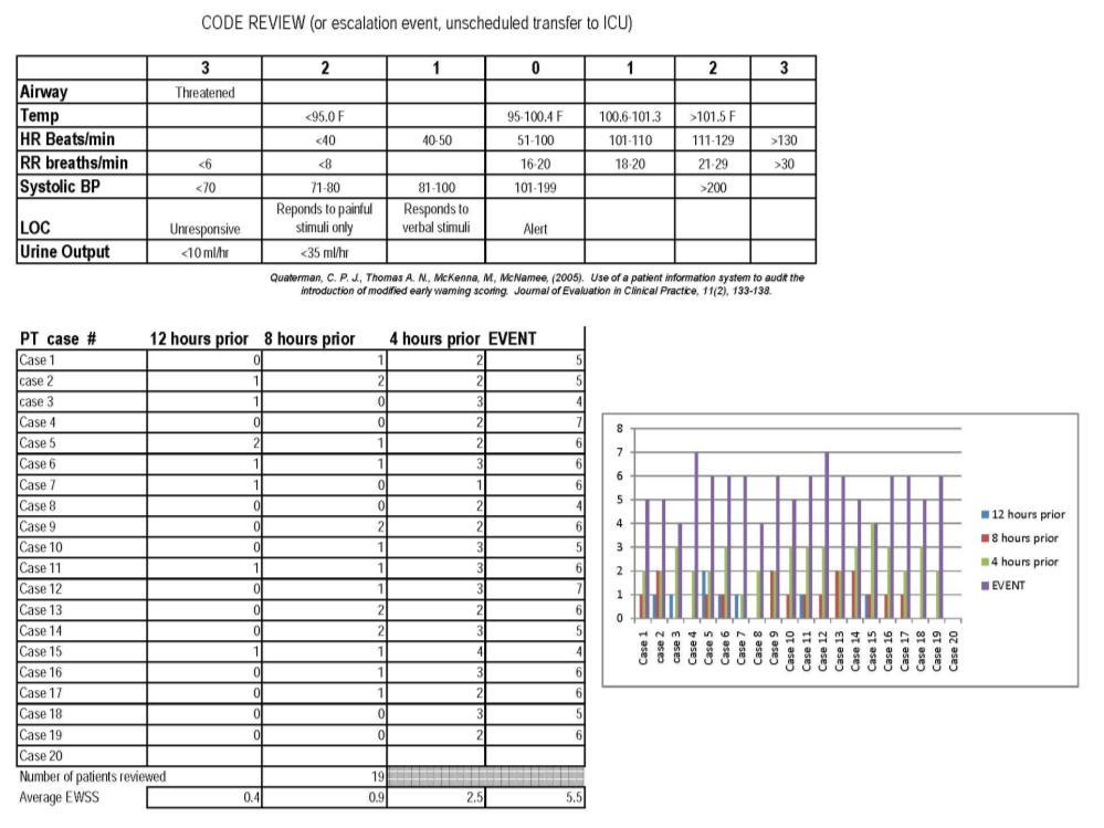 53 Homework Using MEWS Review 10-20 code blue charts Determine and EWS