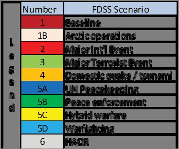Table 1: Comparison of core missions in CFDS to SSE and FDSS scenarios.