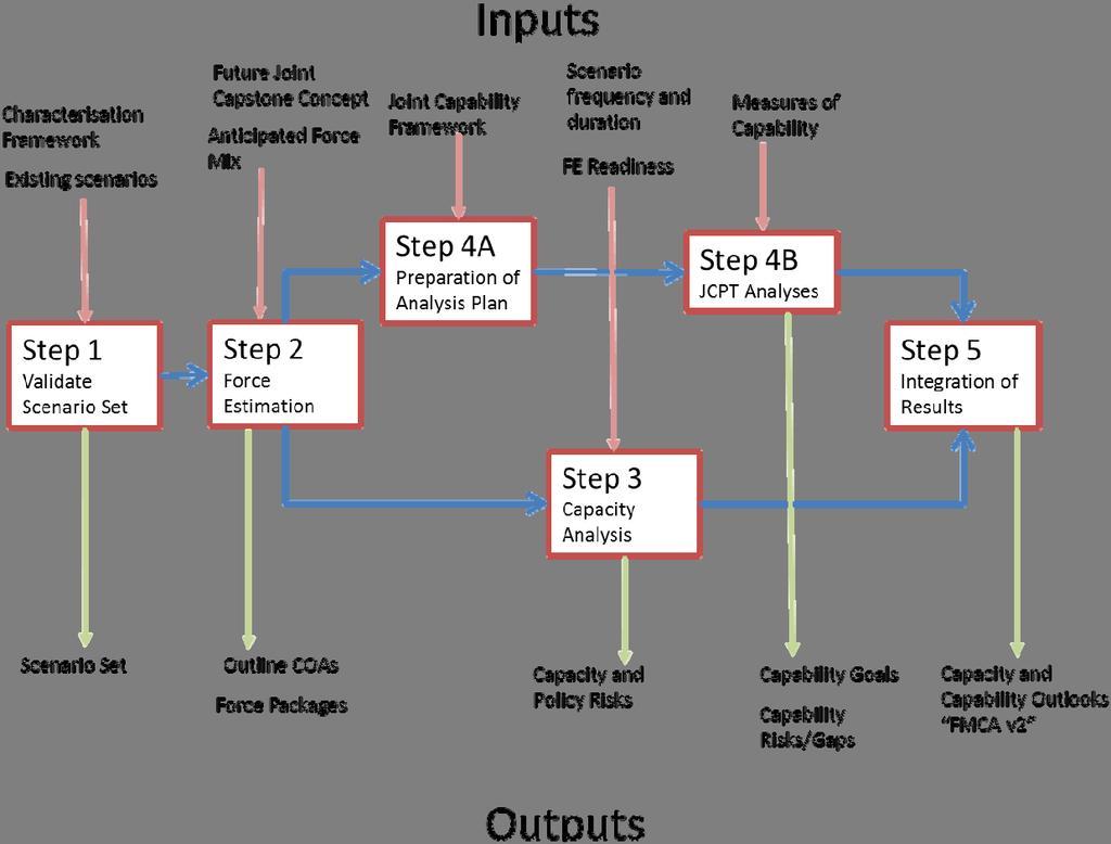 Figure 2: Proposed updated Phases I (Preparation: Step 1) and II (Capability Analysis: Steps 4A and 4B, and Capacity Analysis: Step 4) of the CBP process. From [3].