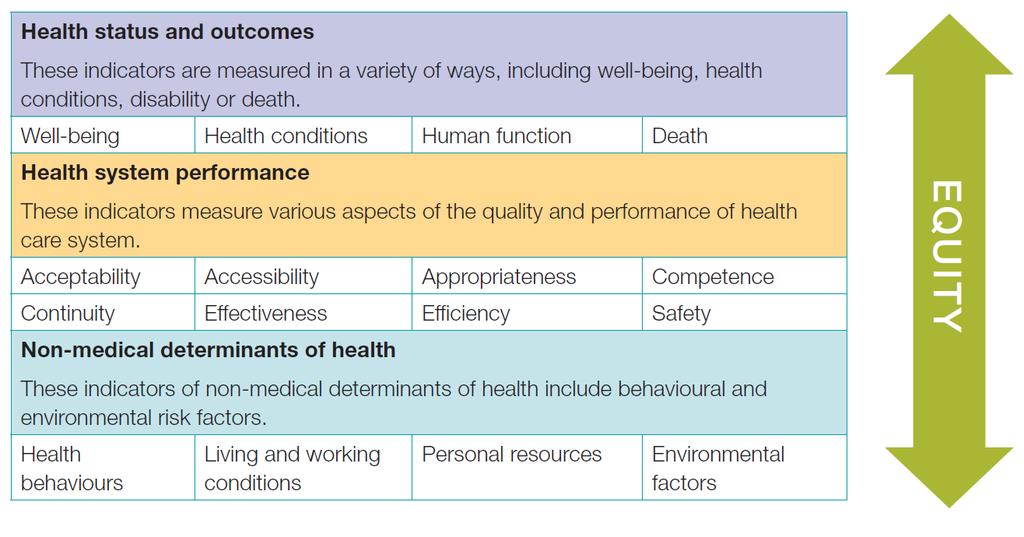 Three-tier framework for prioritization of health