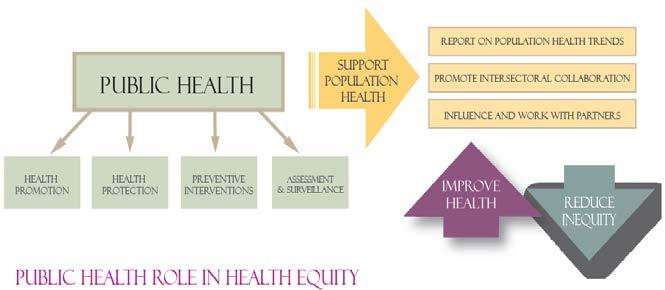 designed to reduce health inequity Formulate policies and programs that will reduce health inequities Collaborating beyond