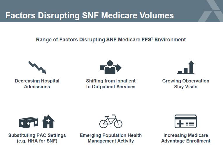 Factors Disrupting SNF Medicare Volumes Source: The Advisory