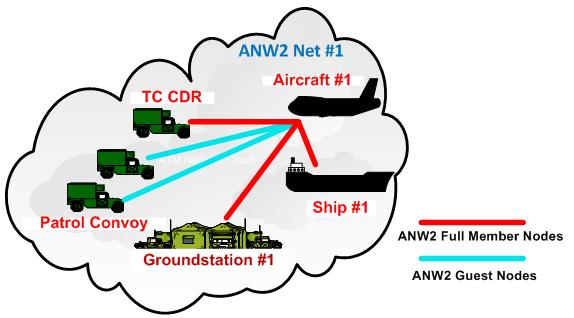 2.0 CONOPS 35km Network Span The above diagram shows the configuration for forces arrayed in a common Area of Operation (AO).