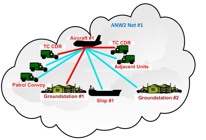 2.0 CONOPS Adaptive Network 35km Network Span 35km Network Span Falcon Command COP Falcon Command COP TC CDR #2 TC CDR #1 TC CDR #1 The ANW2 network is capable of changing on the fly.