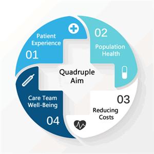 Burnout is a Patient Care Problem Bodenheimer T, Sinsky C. From triple aim to quadruple aim: care of the patient requires care of the provider. Ann Fam Med. 2014;12(6):573-6.