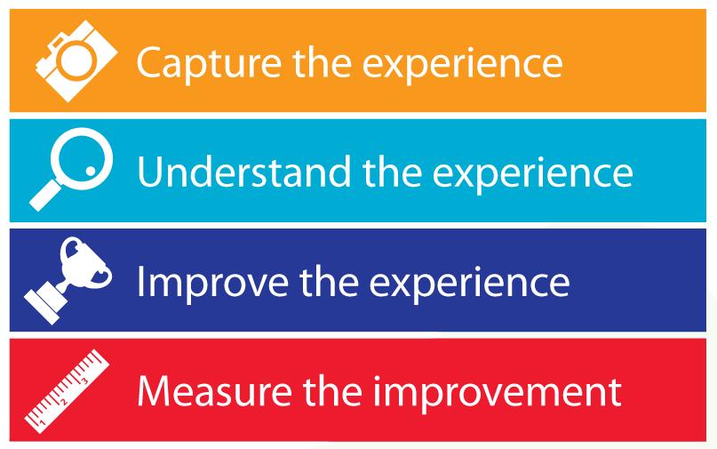 those experiences Drive quality improvement initiatives Engage & mobilize project teams Evolution of Patient Experience in Healthcare Doing to patients