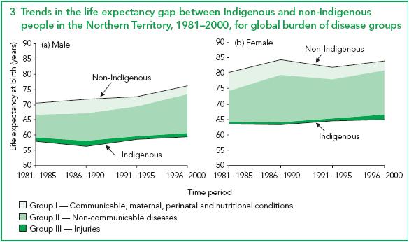 16.7yr s 19 yrs Contributors to the Gap Group II - NCD 77% gap in LE (1996-2000)